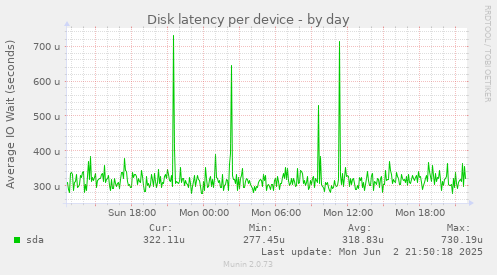 Disk latency per device