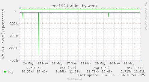 ens192 traffic
