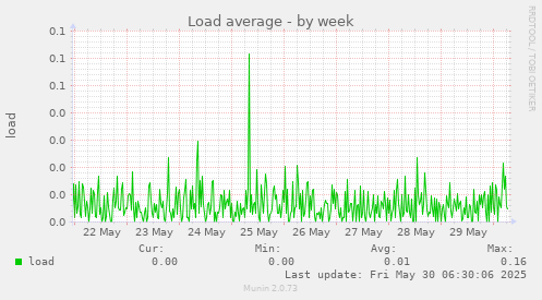 Load average