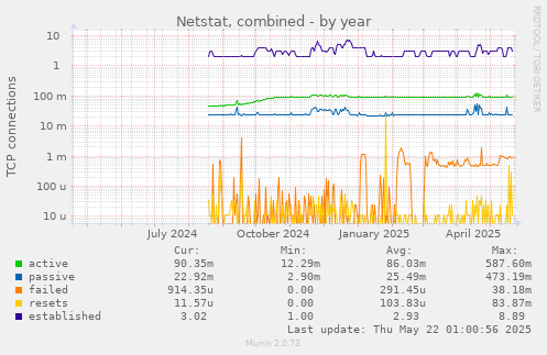 Netstat, combined