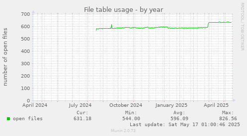 File table usage