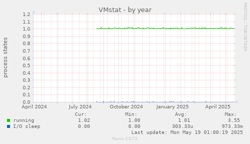 VMstat
