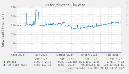 IOs for /dev/sda