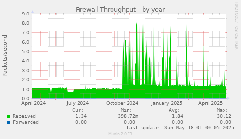 Firewall Throughput