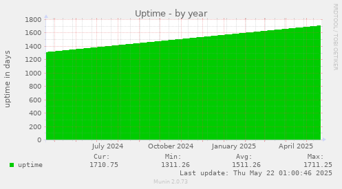 Uptime