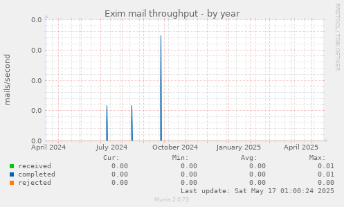 Exim mail throughput