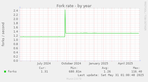 Fork rate