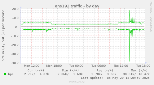 ens192 traffic