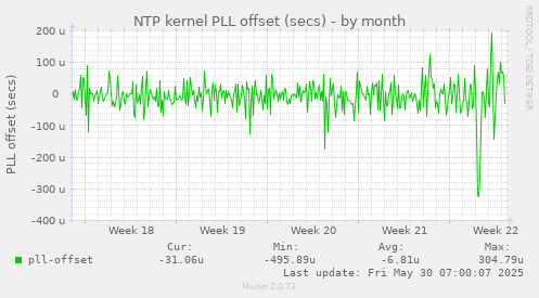 NTP kernel PLL offset (secs)