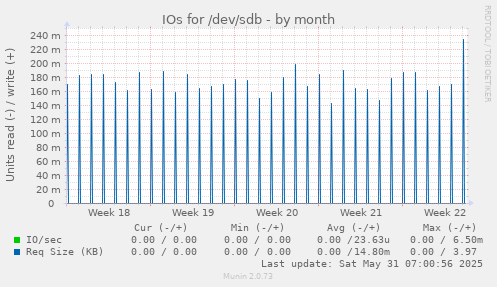 IOs for /dev/sdb