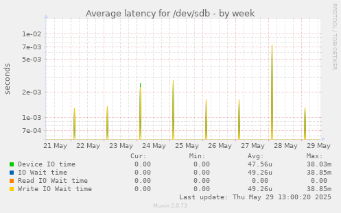 Average latency for /dev/sdb