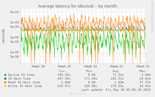 Average latency for /dev/sdc