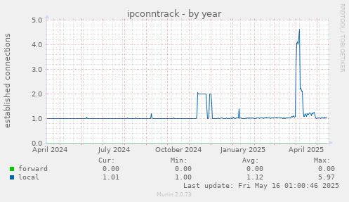 ipconntrack
