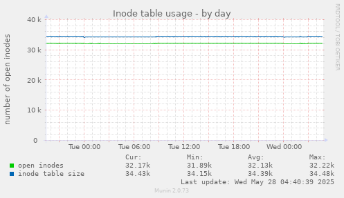 Inode table usage