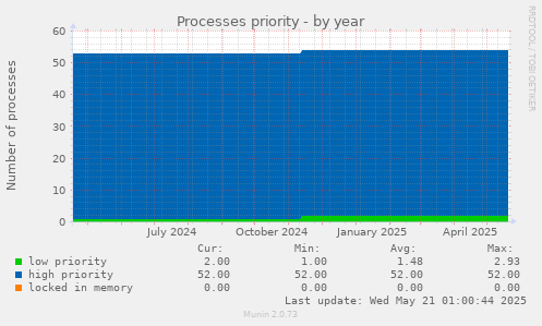 Processes priority