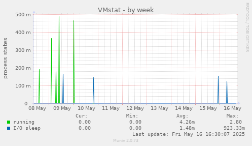 VMstat