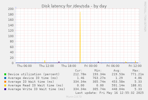 Disk latency for /dev/sda