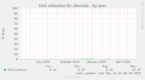 Disk utilization for /dev/sda