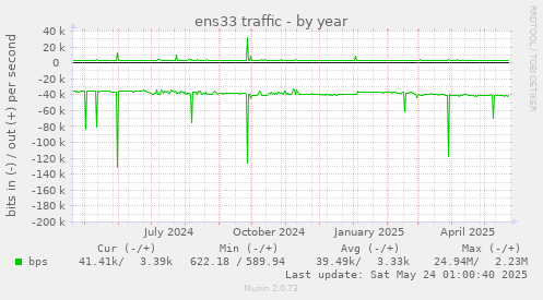ens33 traffic