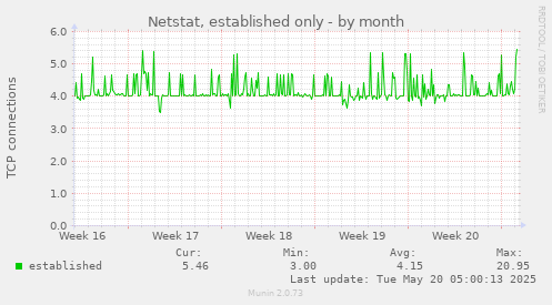 Netstat, established only
