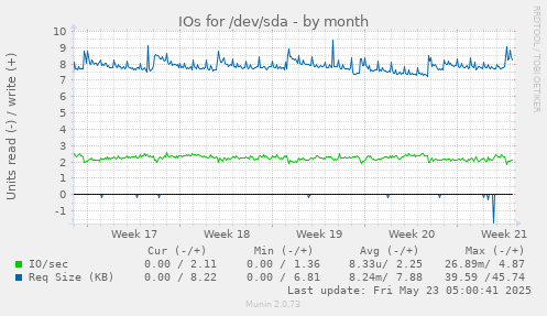 IOs for /dev/sda