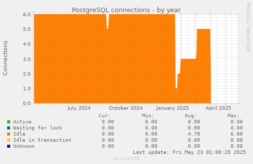 PostgreSQL connections