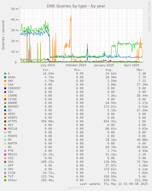 DNS Queries by type
