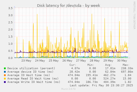 Disk latency for /dev/sda
