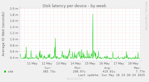 Disk latency per device