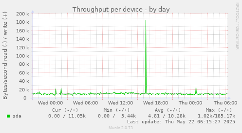 Throughput per device