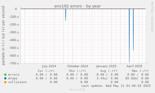 ens192 errors