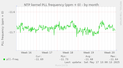 NTP kernel PLL frequency (ppm + 0)