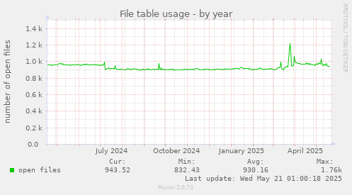 File table usage