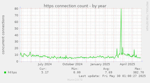https connection count