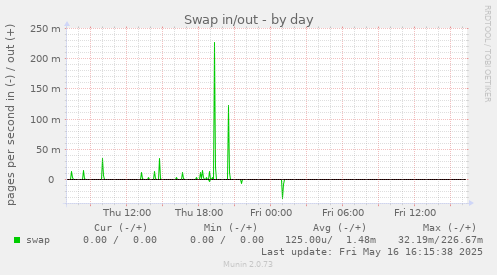 Swap in/out