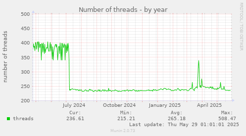 Number of threads