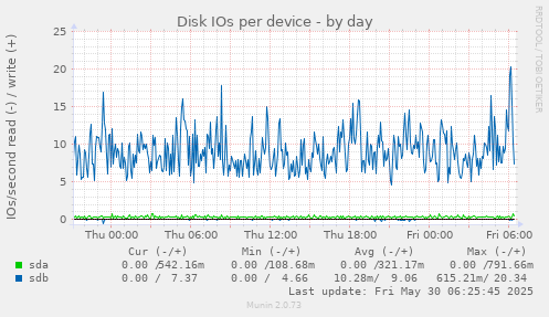 Disk IOs per device