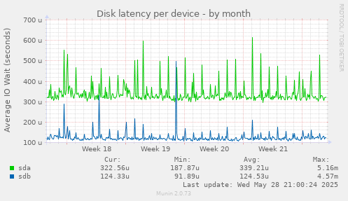Disk latency per device