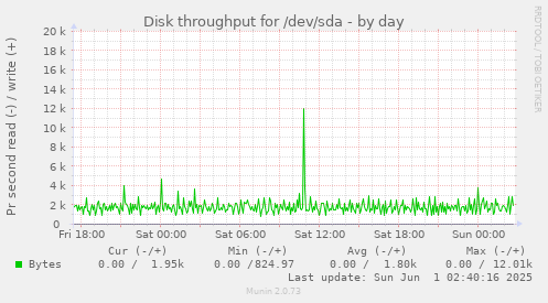Disk throughput for /dev/sda