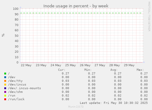 Inode usage in percent