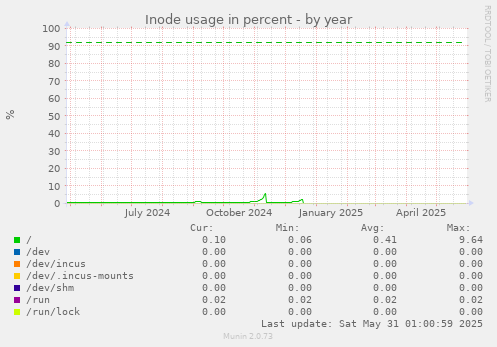 Inode usage in percent