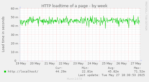 HTTP loadtime of a page