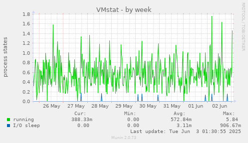 VMstat