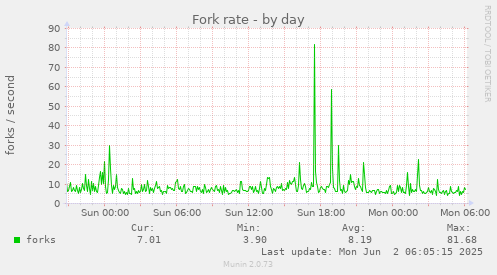 Fork rate