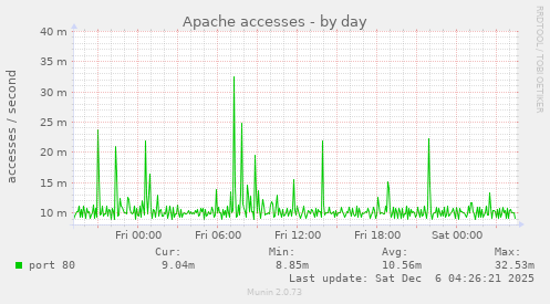 Apache accesses