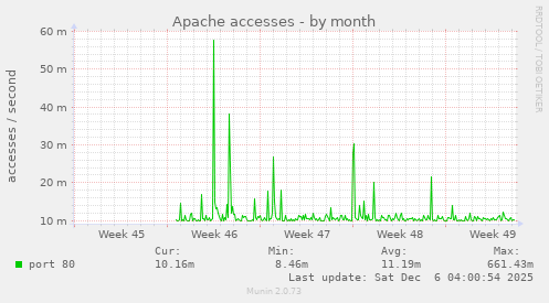 Apache accesses