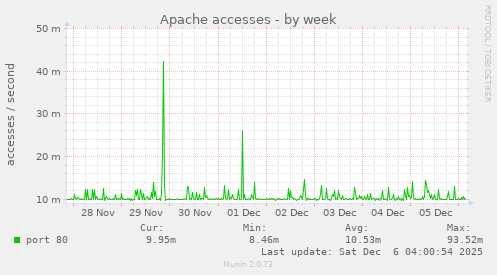 Apache accesses