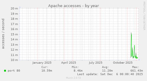 Apache accesses