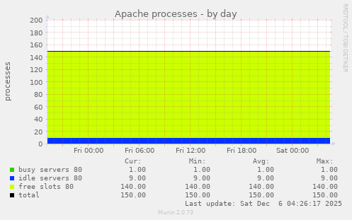 Apache processes