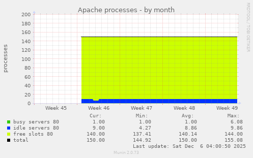 Apache processes